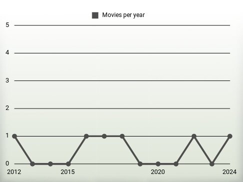 Movies per year