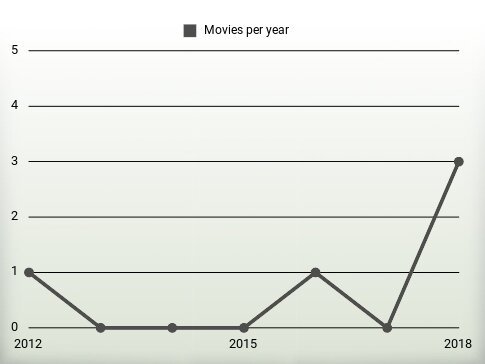 Movies per year