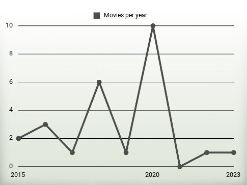 Movies per year