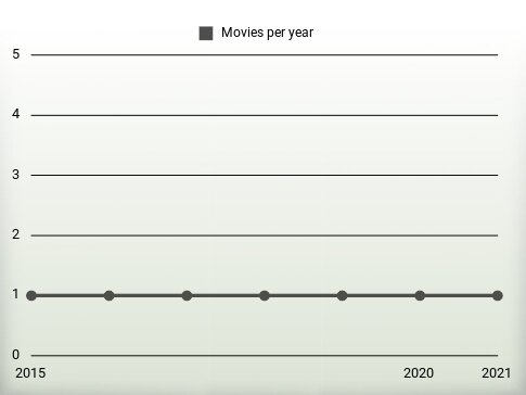 Movies per year