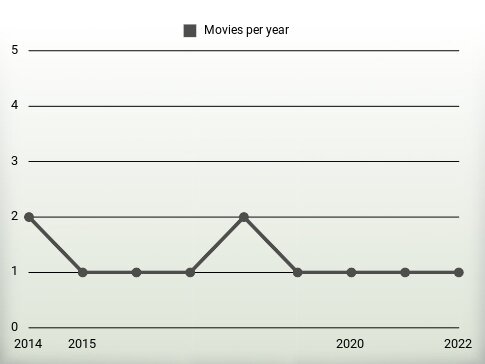 Movies per year