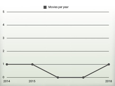 Movies per year