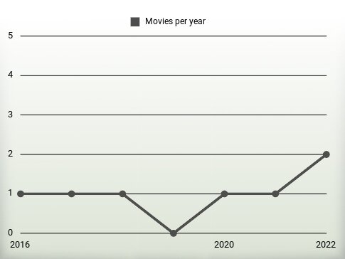 Movies per year