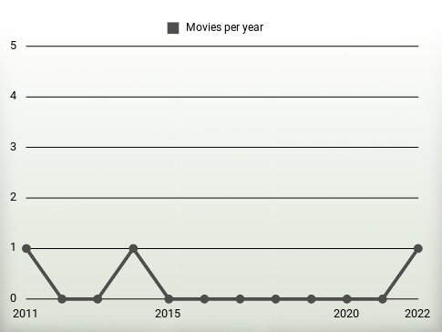 Movies per year