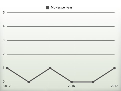 Movies per year