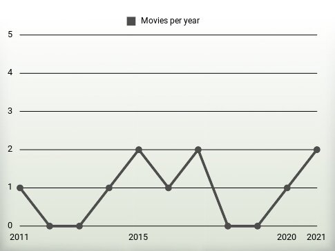 Movies per year