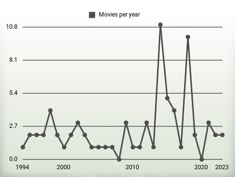 Movies per year