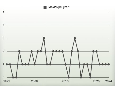 Movies per year