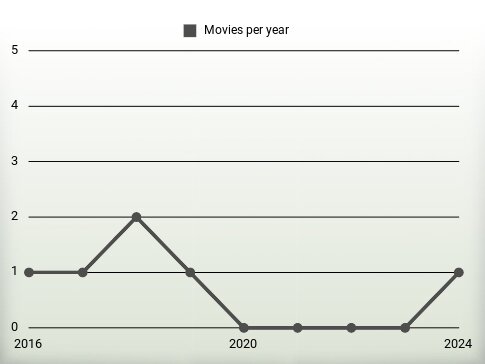 Movies per year