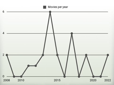 Movies per year