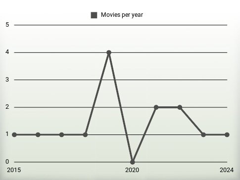 Movies per year