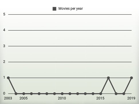 Movies per year