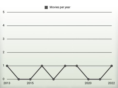 Movies per year