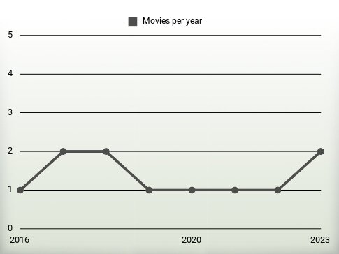 Movies per year