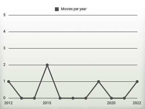 Movies per year