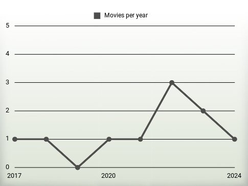 Movies per year