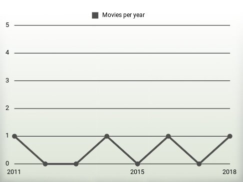 Movies per year