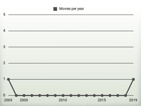 Movies per year