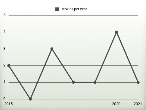 Movies per year