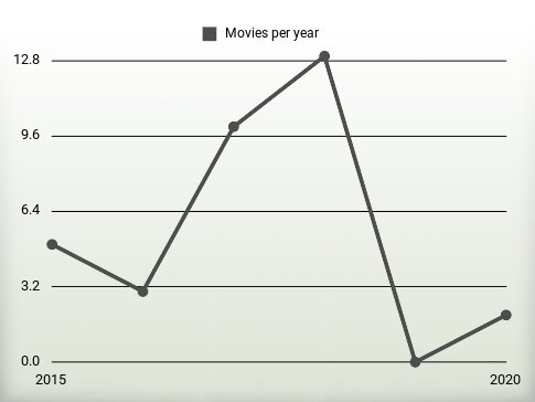 Movies per year