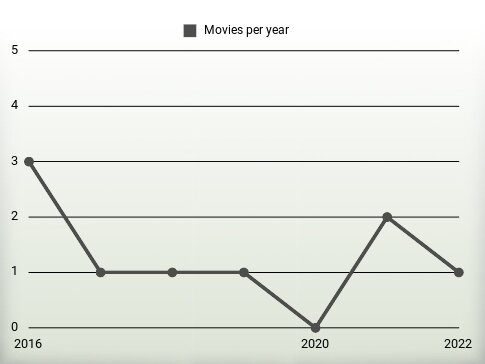 Movies per year