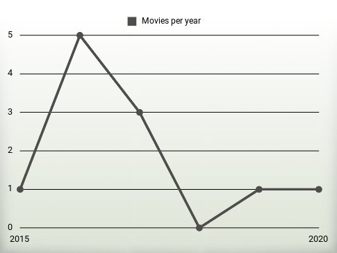 Movies per year