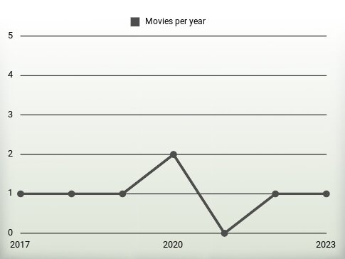 Movies per year