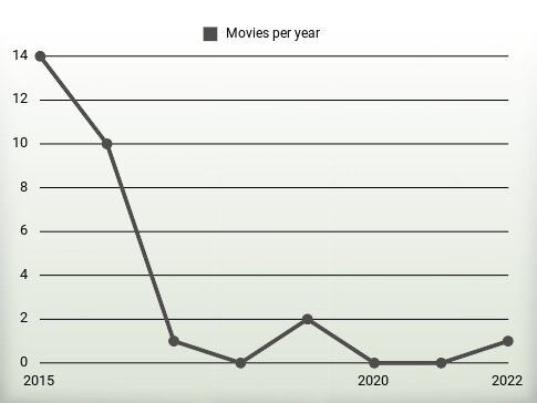 Movies per year