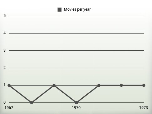 Movies per year