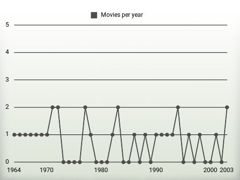 Movies per year