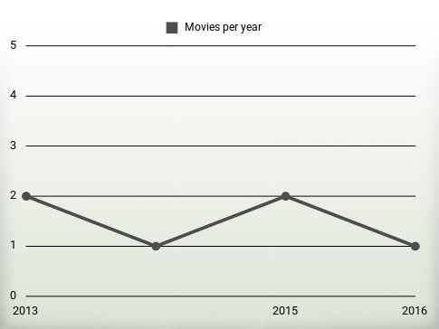 Movies per year