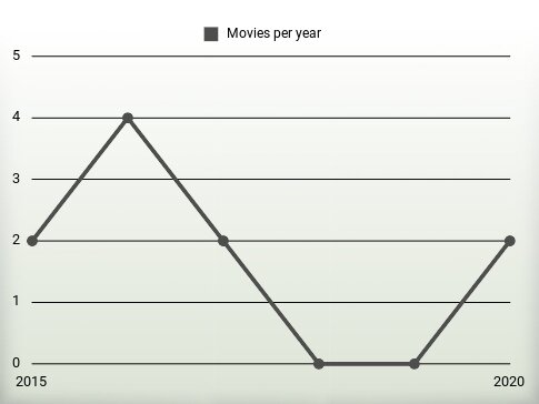 Movies per year