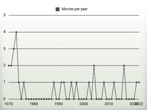 Movies per year