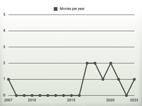 Movies per year