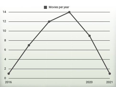 Movies per year