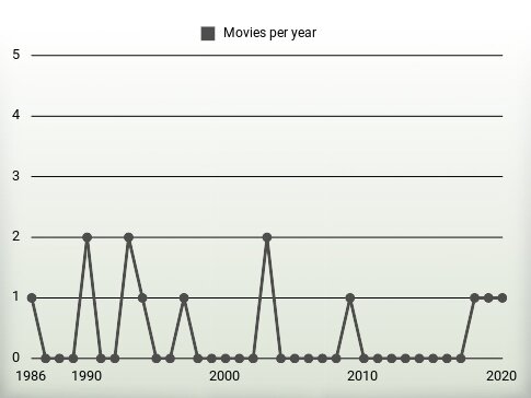 Movies per year