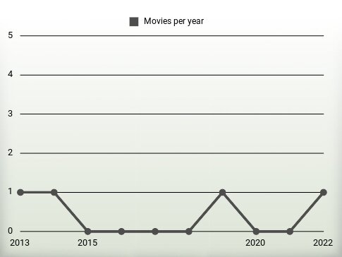 Movies per year