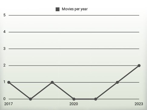 Movies per year