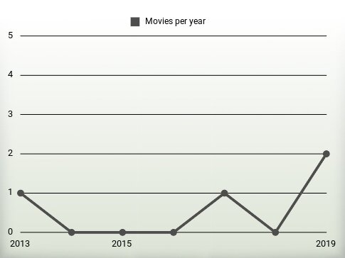 Movies per year