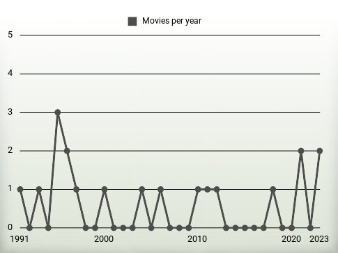 Movies per year