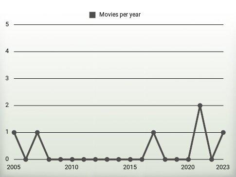 Movies per year