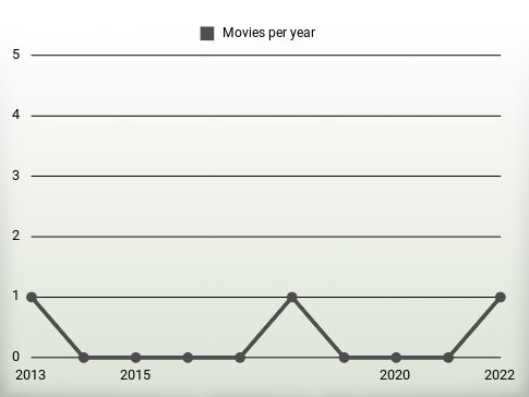 Movies per year