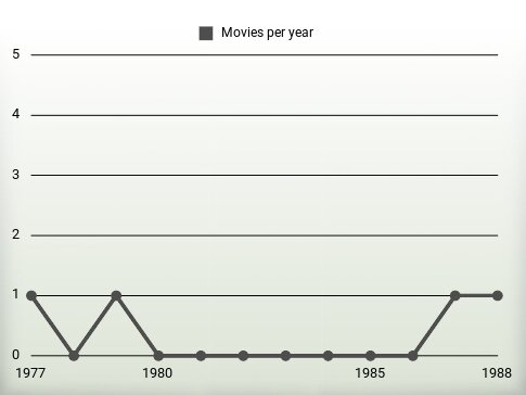 Movies per year