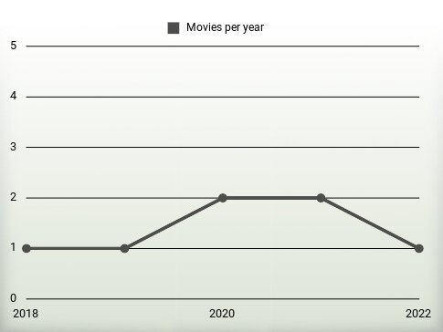 Movies per year