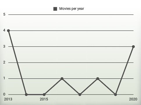 Movies per year