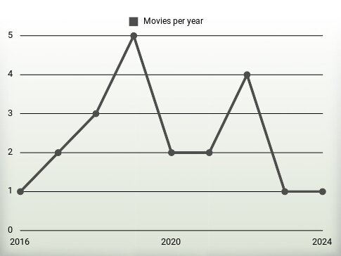 Movies per year