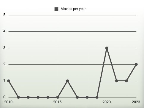 Movies per year