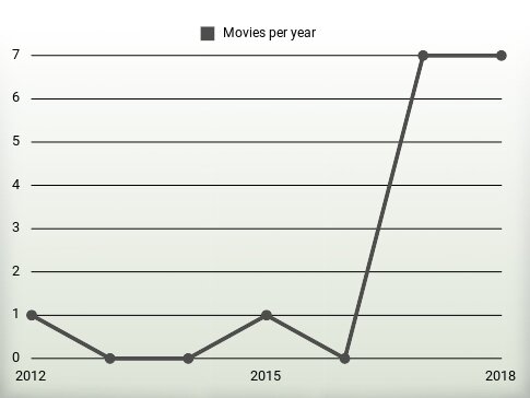 Movies per year