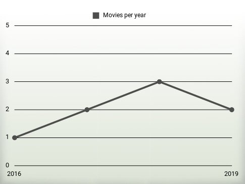 Movies per year