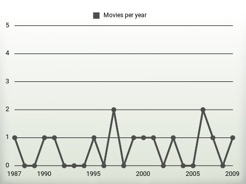 Movies per year